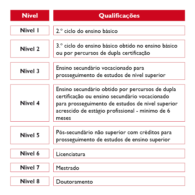 Níveis de Ensino